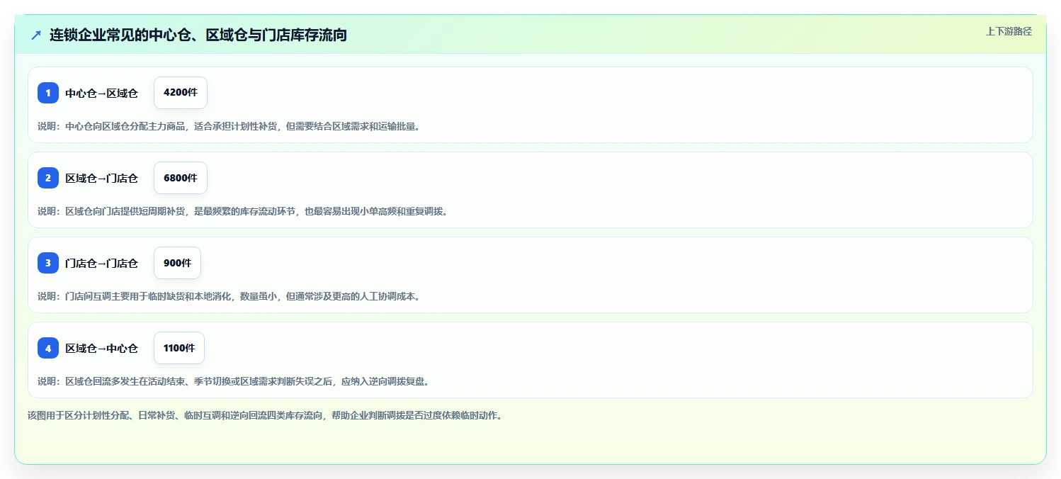 电商进销存：连锁企业年度版方案：多仓调拨的目标、动作与检查点