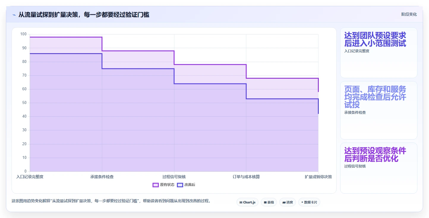 店铺运营包括哪些方面运营框架：把流量运营纳入流程设计