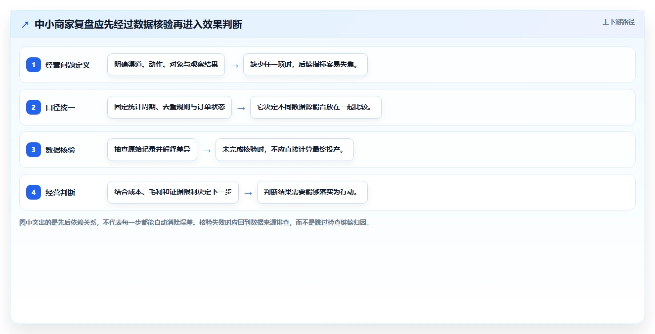 运营数据实战复盘：从数据采集验证中小商家效果