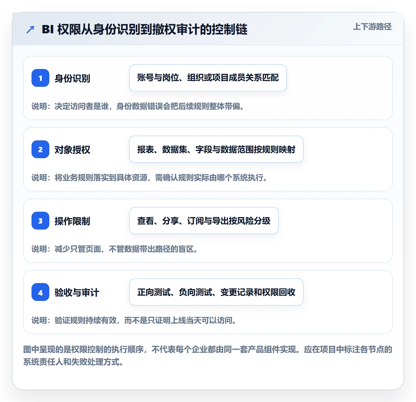 bi 平台避坑指南：权限体系环节的落地案例要注意什么
