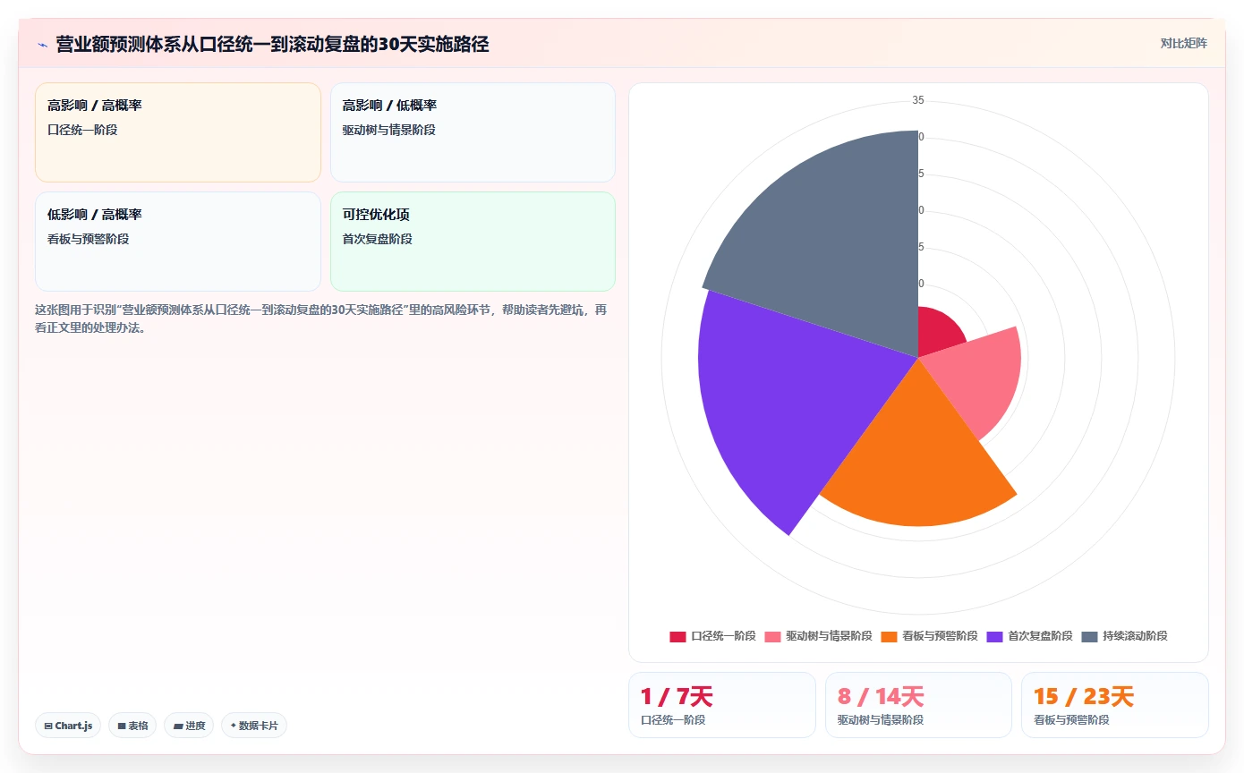 营业额分析：管理层避坑指南：做增长预测时别忽略决策凭感觉