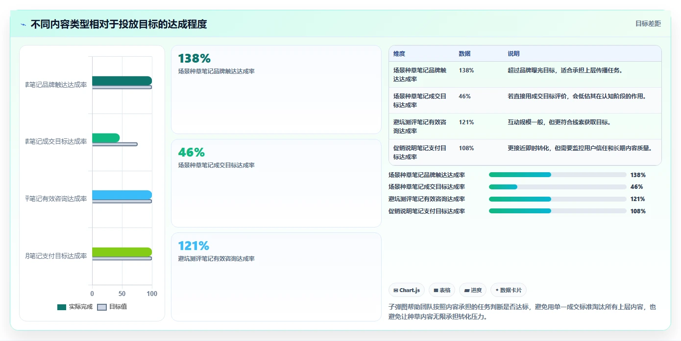 小红书数据分析：小红书新手新手问答：投放复盘做不好会出现哪些互动高不转化