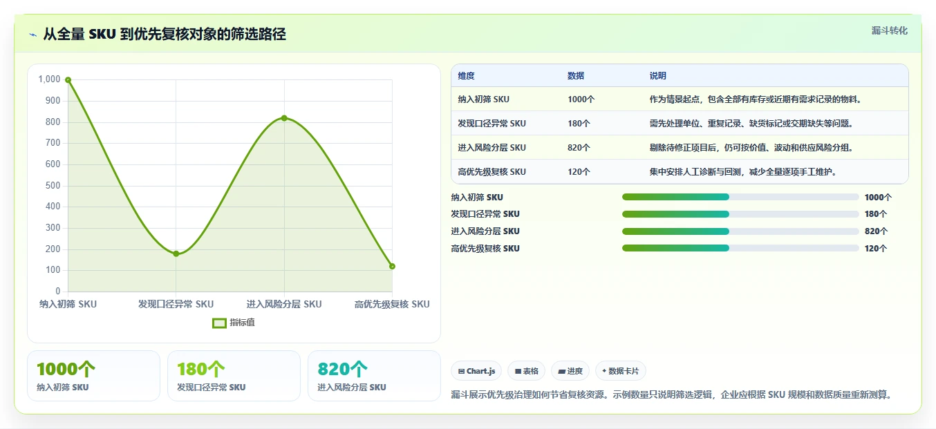 仓库安全库存管理配置指南：动态调整需要哪些数据复盘设置