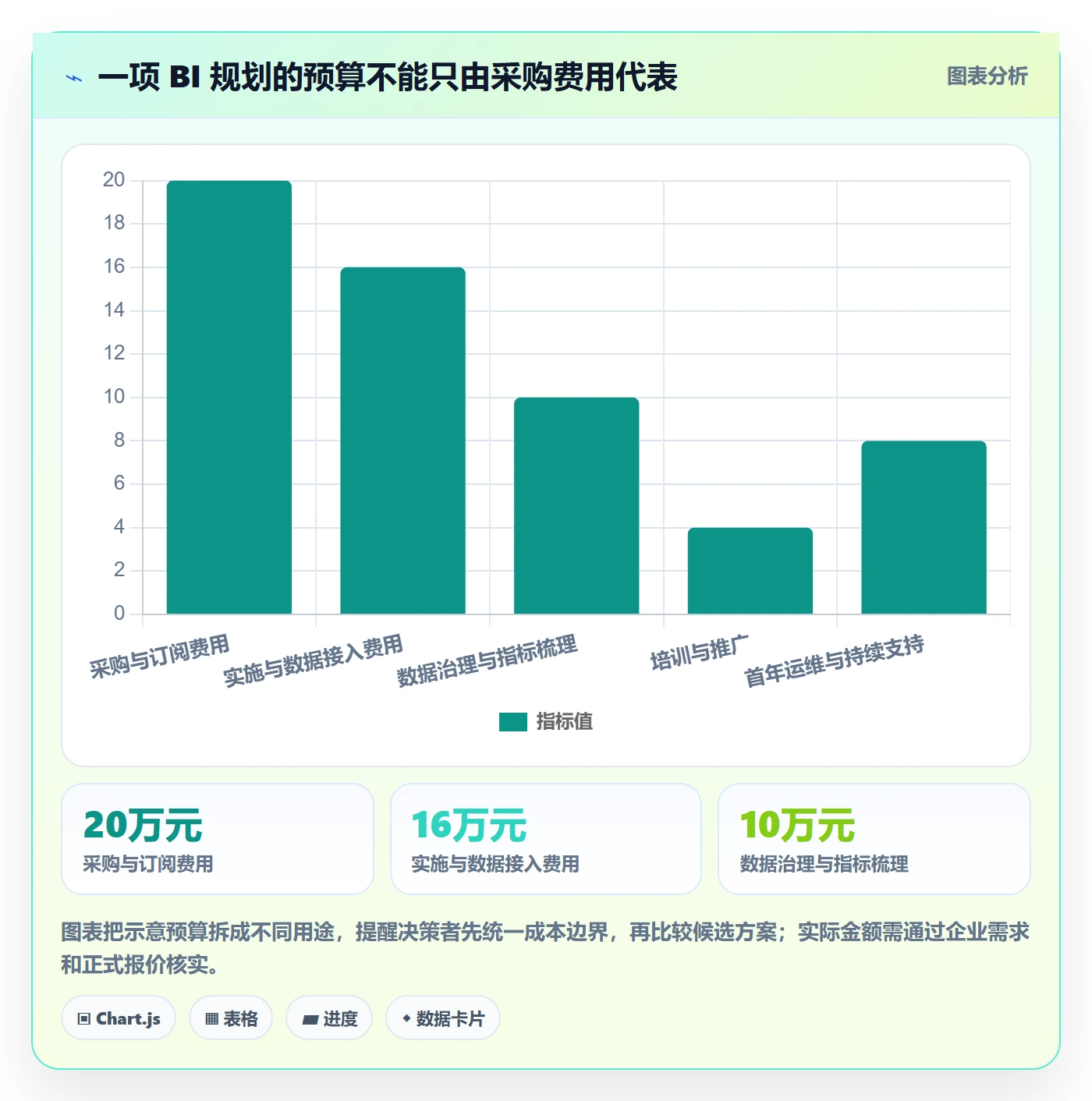 bi 平台规划方法：选型成本与精细化运营如何衔接