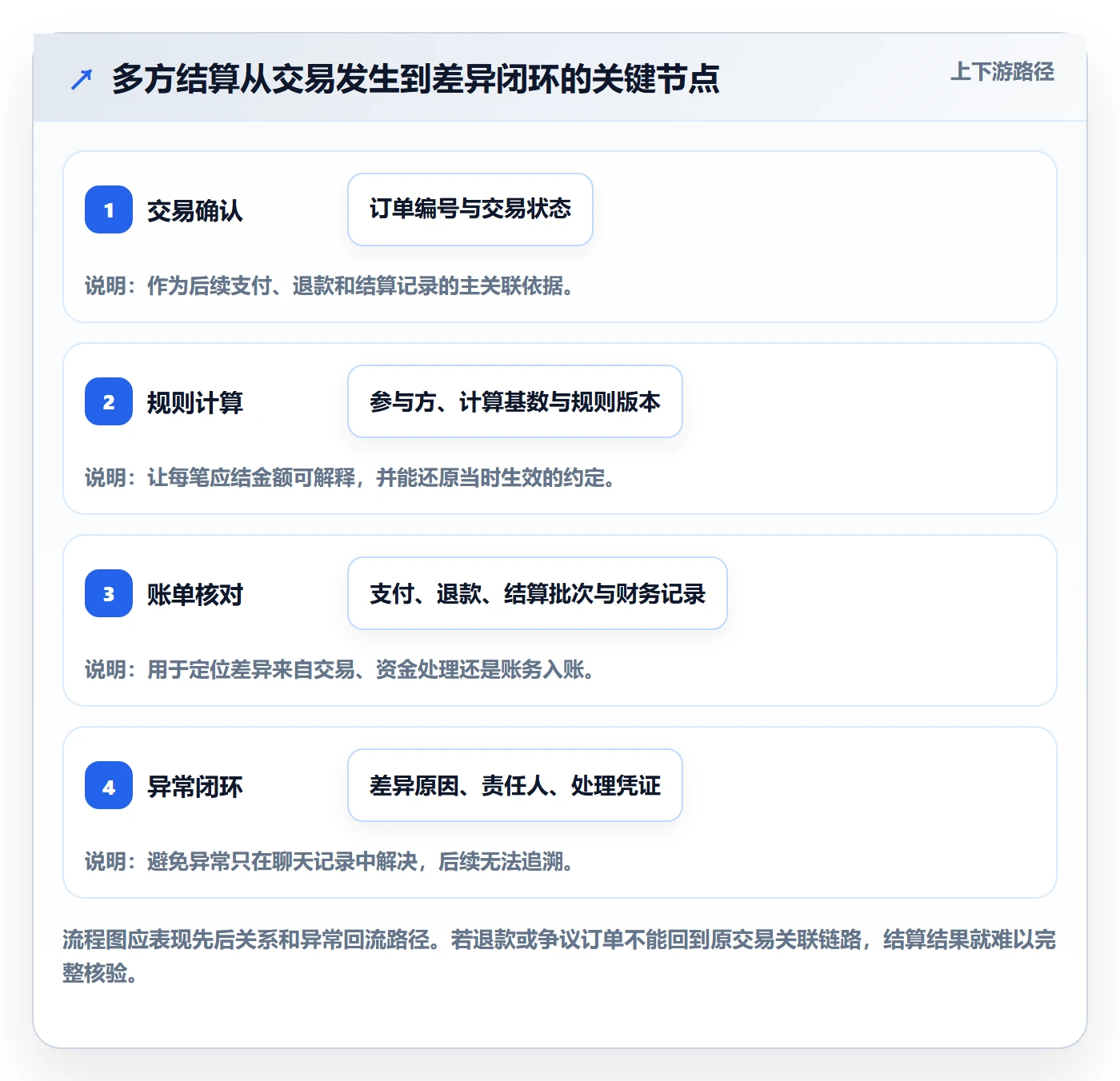 分账系统怎么优化?先从多方结算的中小商家入手