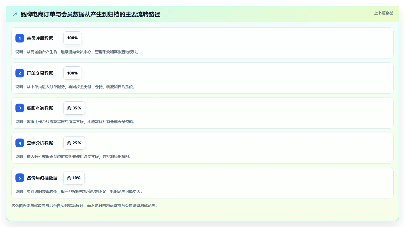 电商系统开发：品牌商家采购前必读：评估数据安全时如何避开测试不充分