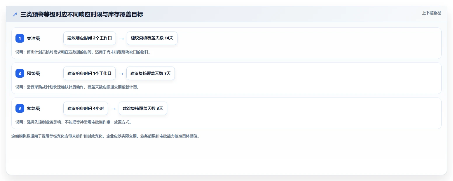 仓库安全库存管理怎么用？分级预警场景下的落地案例拆解