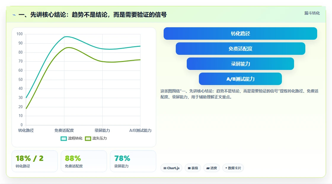 一、先讲核心结论：趋势不是结论，而是需要验证的信号