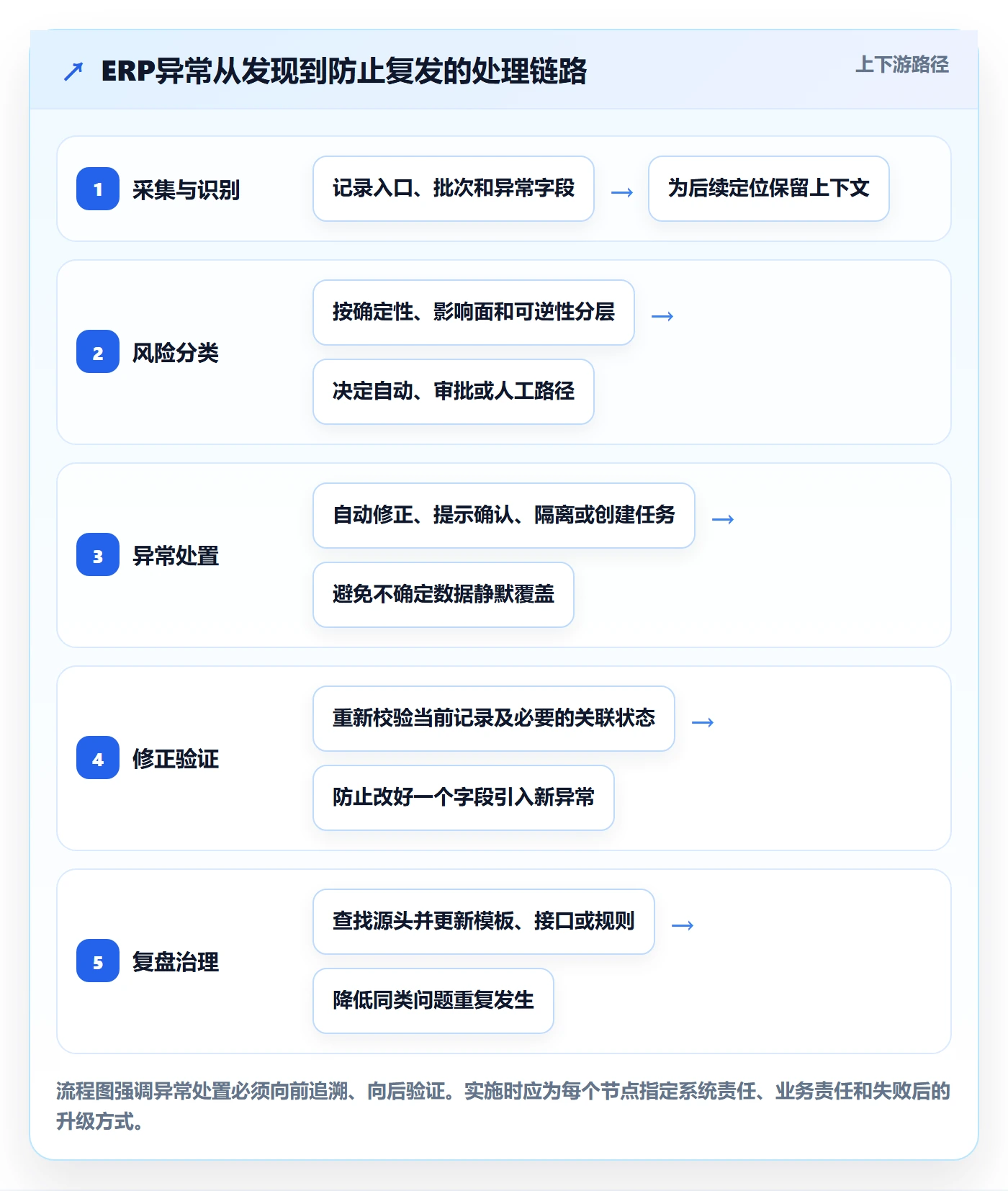 erp数据录入场景解析：错误修正中的自动化方案怎么处理