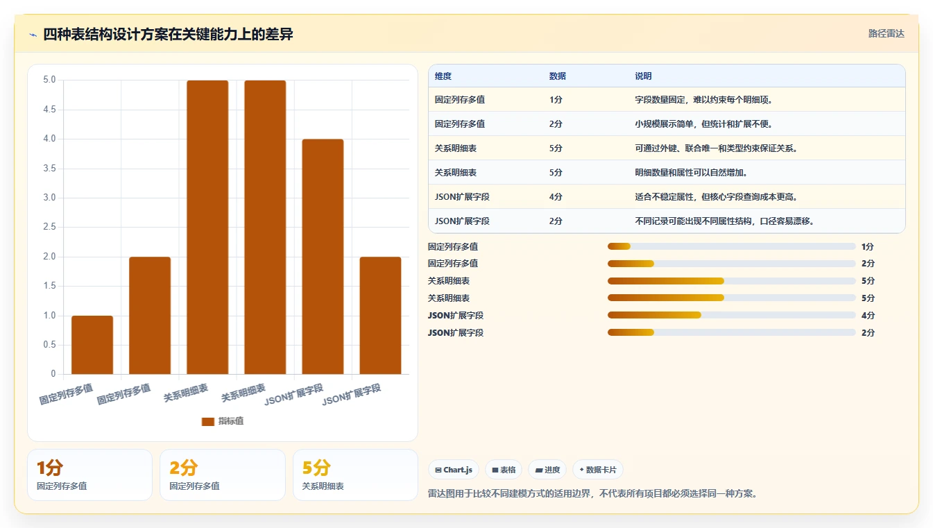 数据库存：开发新手从零入门：表结构设计先掌握表结构设计