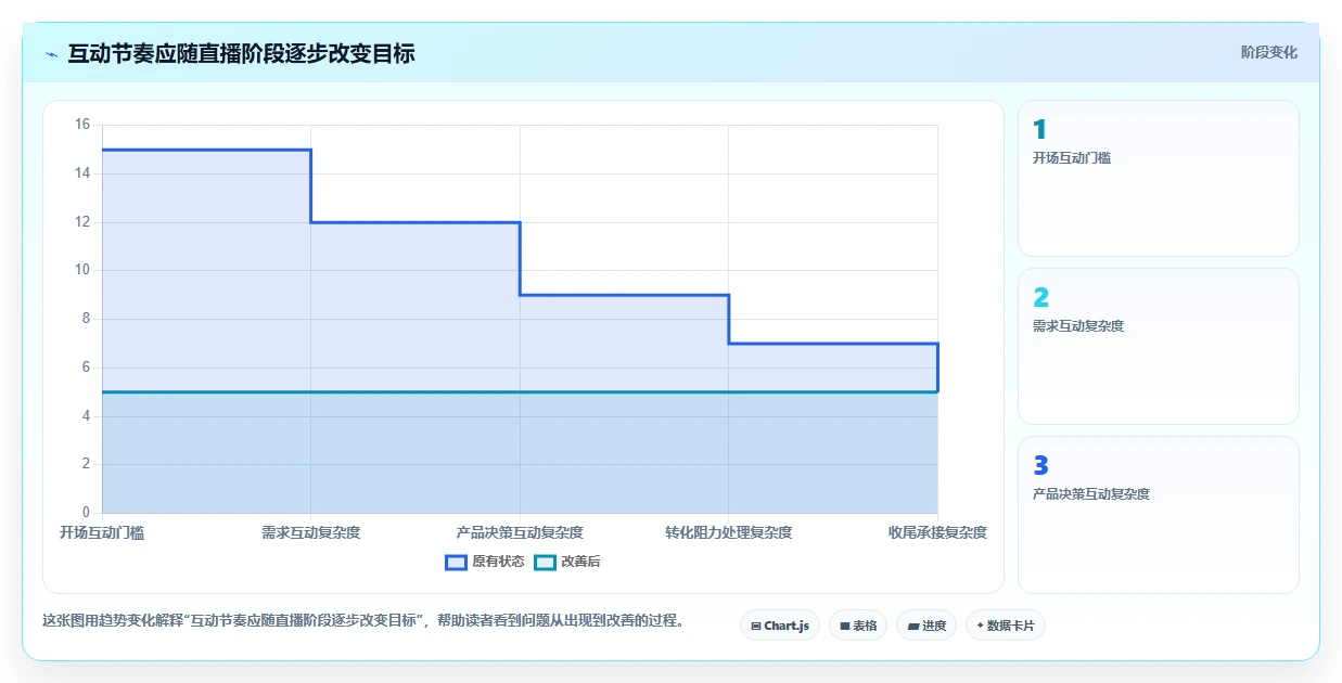 直播数据复盘：品牌商家实施建议：围绕场观趋势稳步提升改善互动节奏