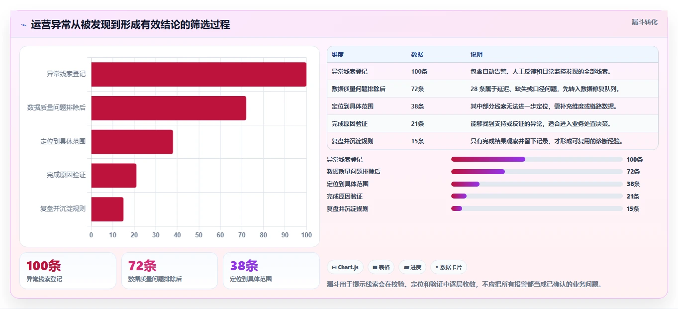 运营数据应用思路：围绕异常诊断拆解系统搭建