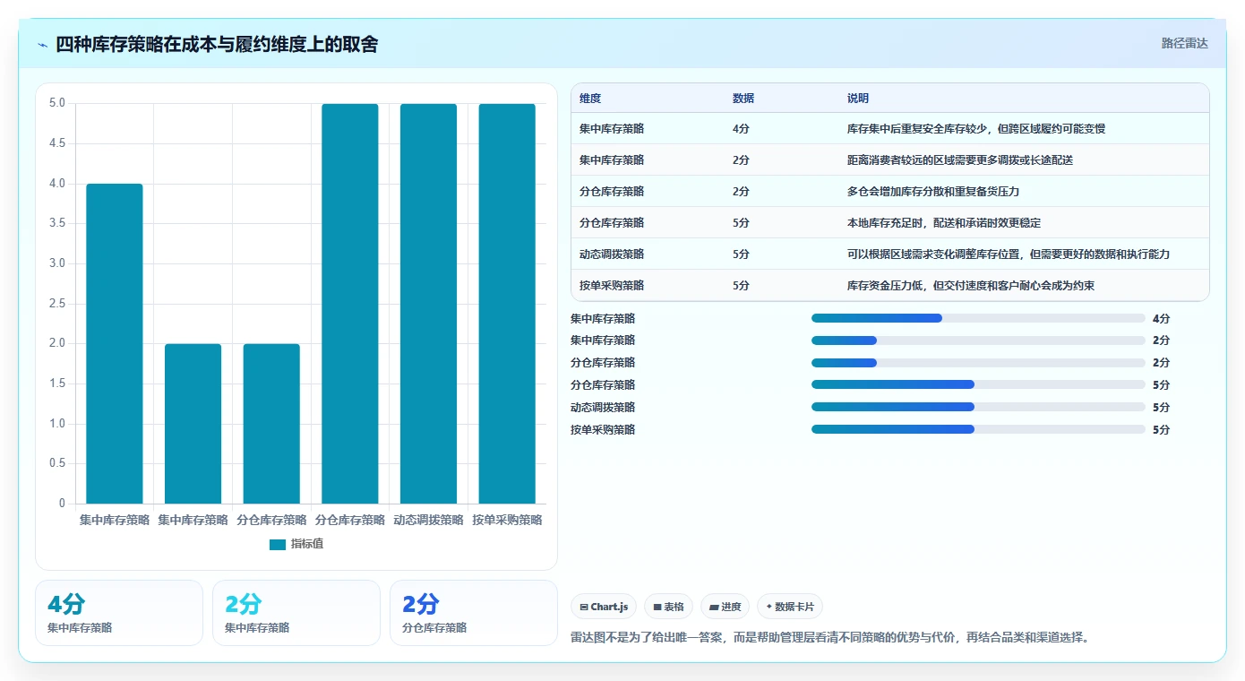 电商库存升级方案：用成本控制改善缺货预警