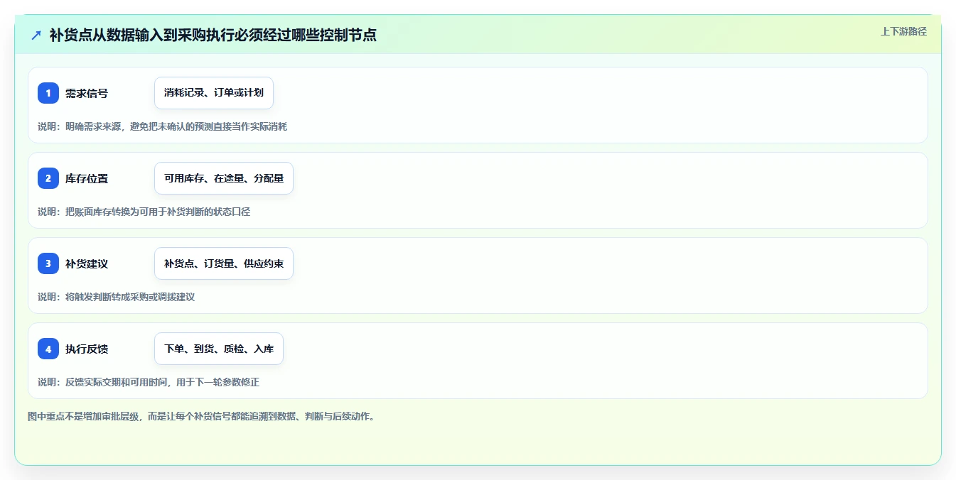 仓库安全库存管理落地清单：补货点设置相关的流程设计事项