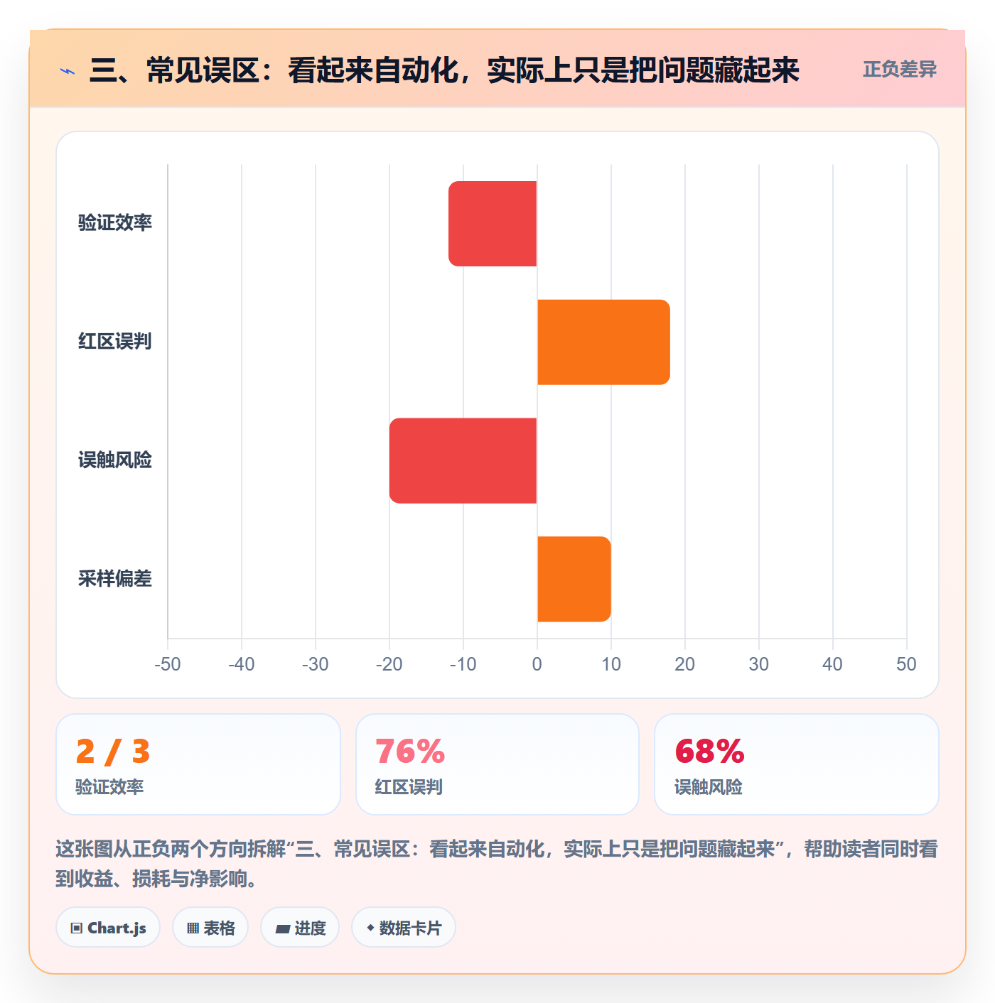 三、常见误区：看起来自动化，实际上只是把问题藏起来