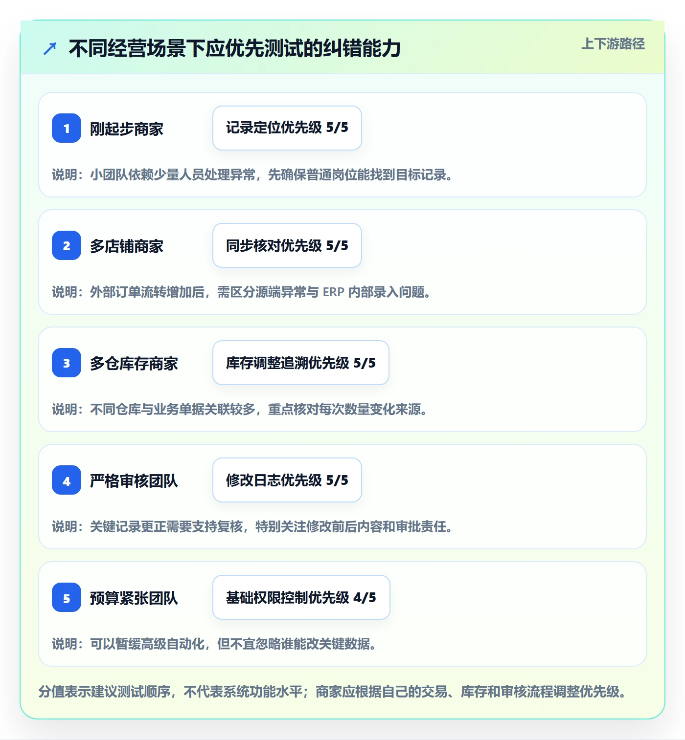 erp数据录入选择标准：错误修正维度如何评估中小商家