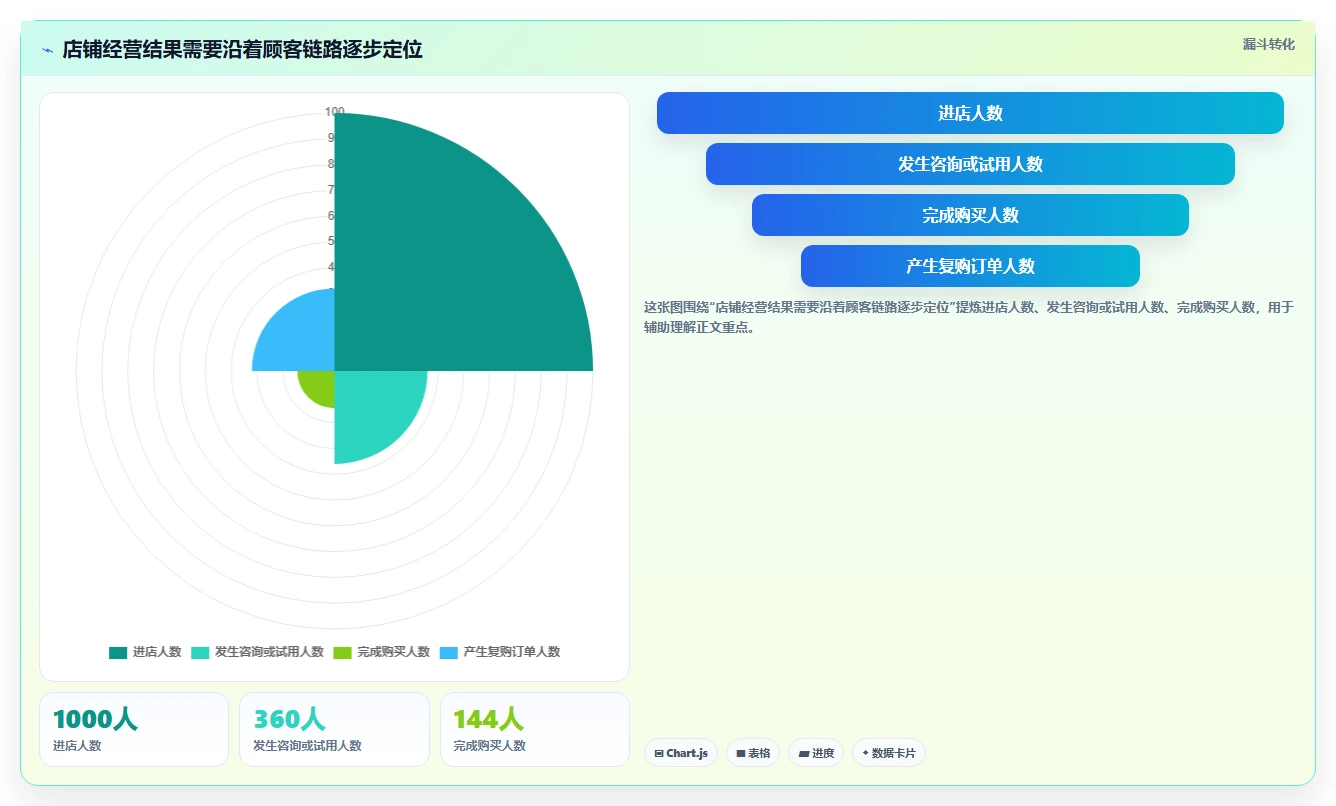 如何运营好一个店铺实用方法：围绕数据复盘建立自动化方案