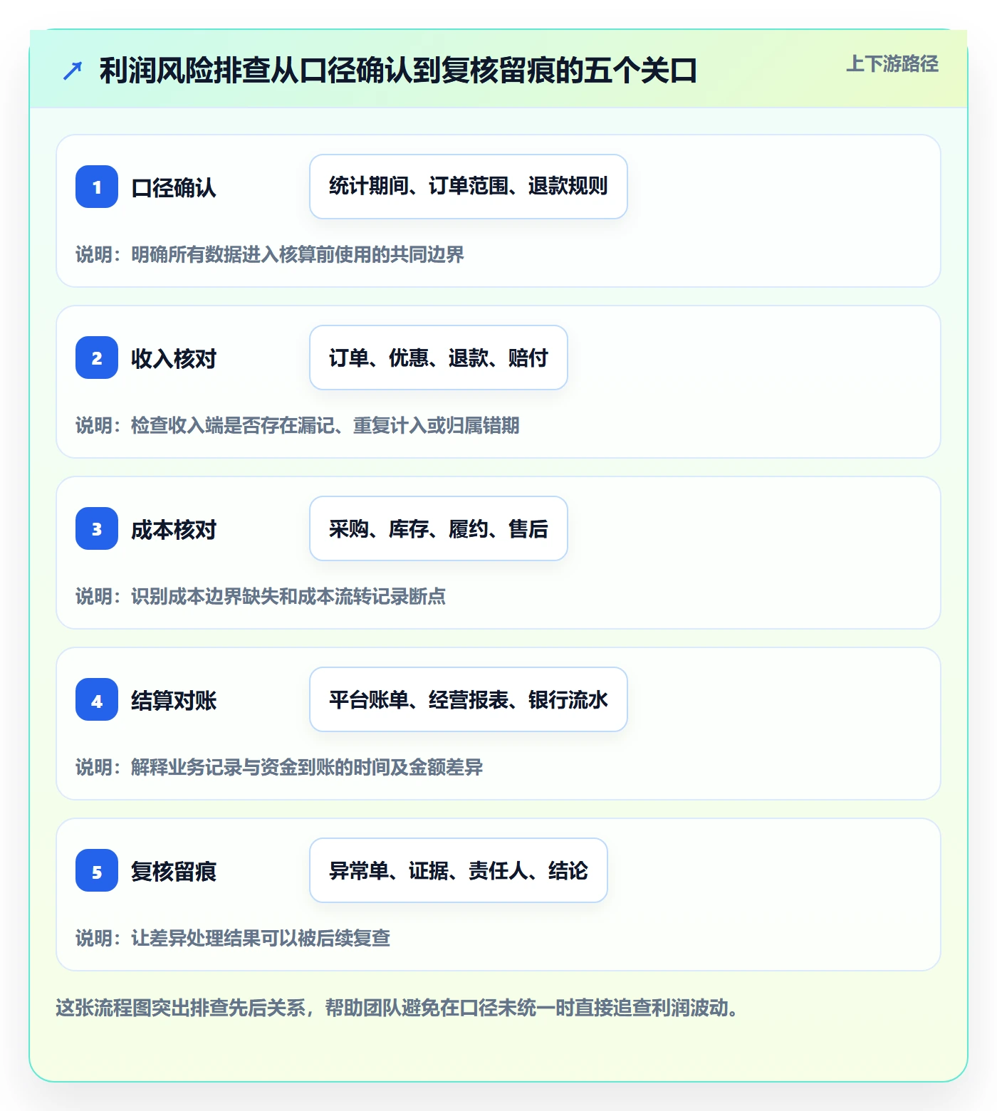 店铺运营管理实践指南：利润核算的风险排查怎样更有效