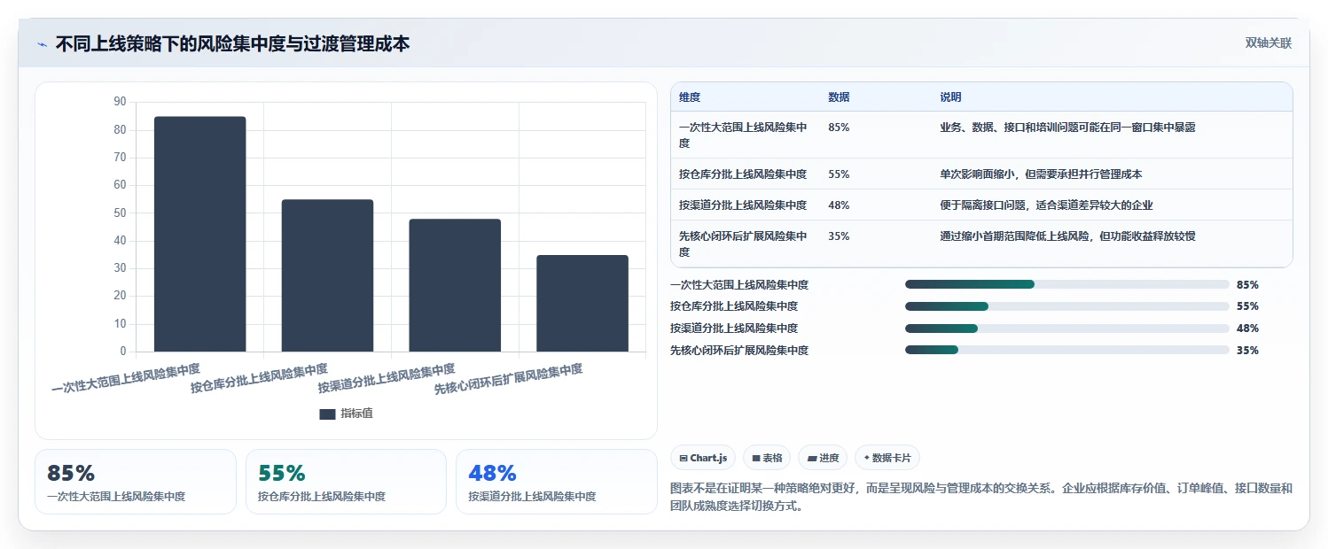 电商系统开发：供应链团队场景拆解：上线验收如何做到明确项目边界