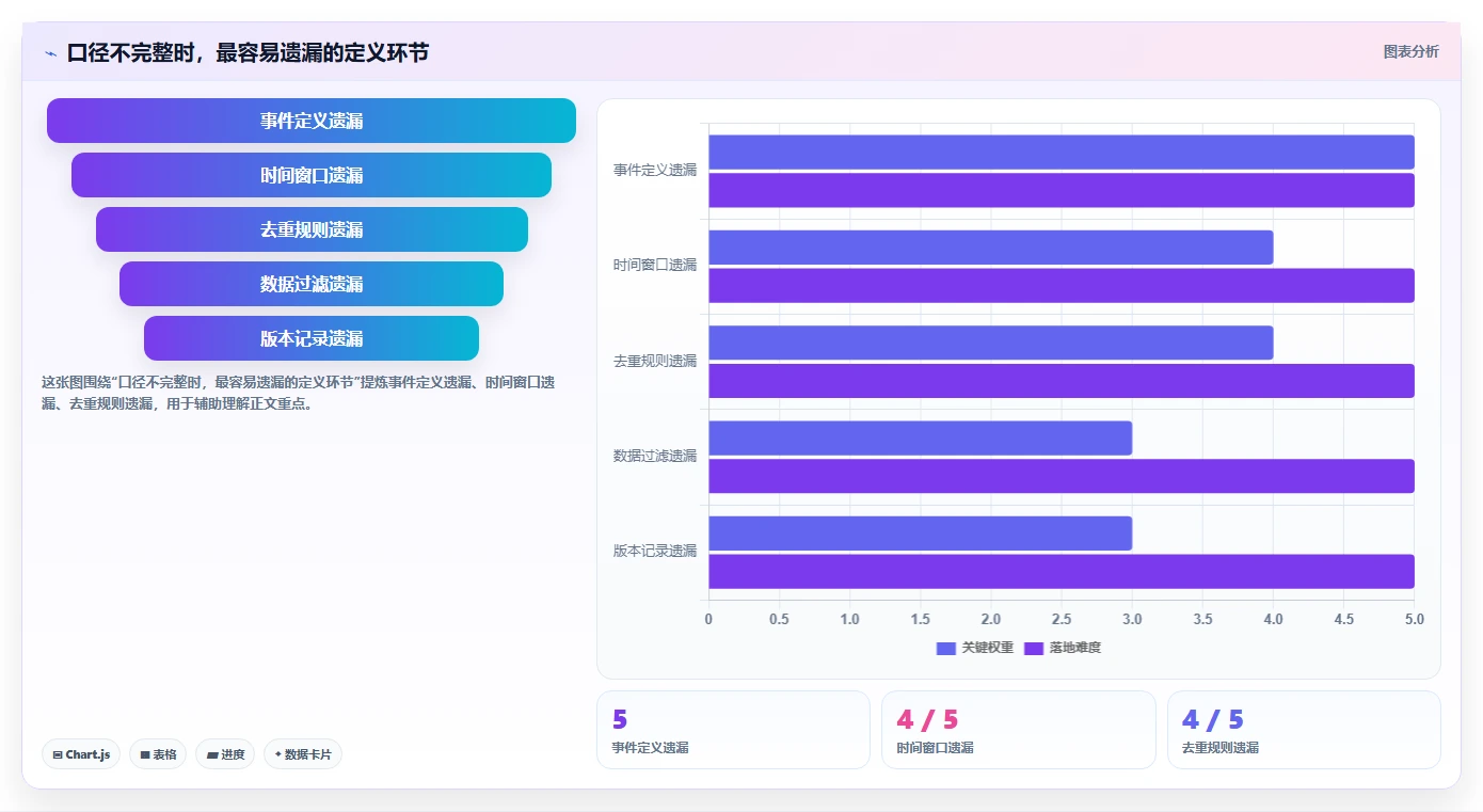 运营数据管理要点：指标口径的精细化运营如何设计