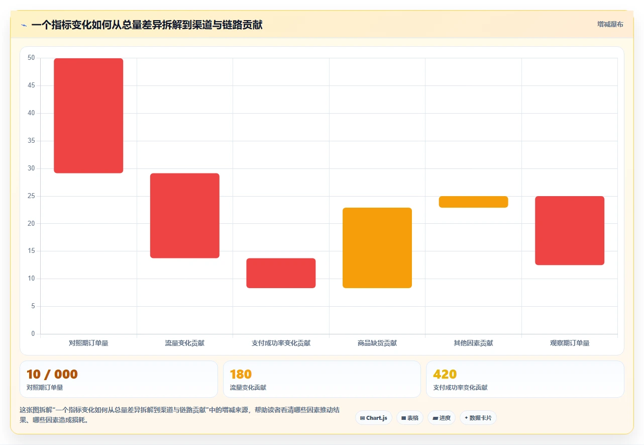 运营数据应用思路：围绕异常诊断拆解风险排查