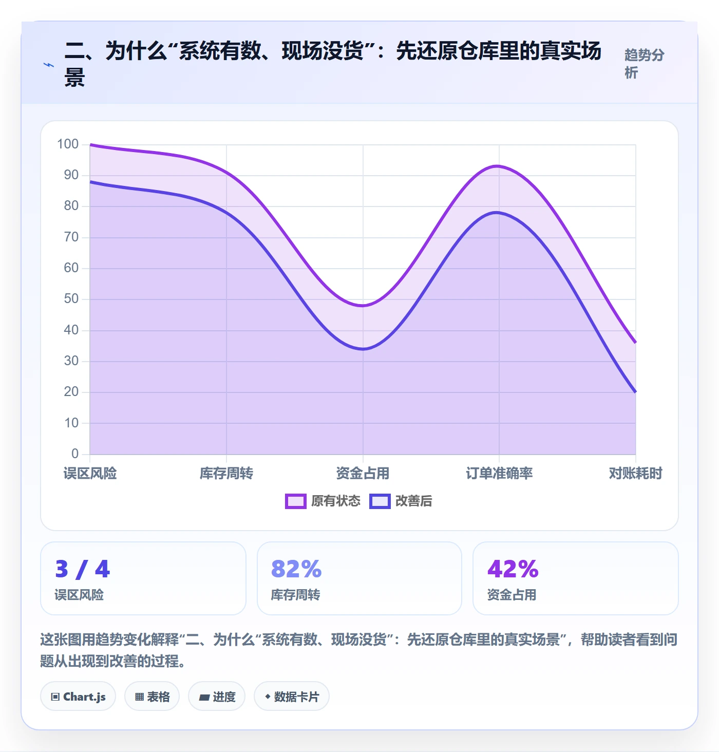 二、为什么“系统有数、现场没货”：先还原仓库里的真实场景