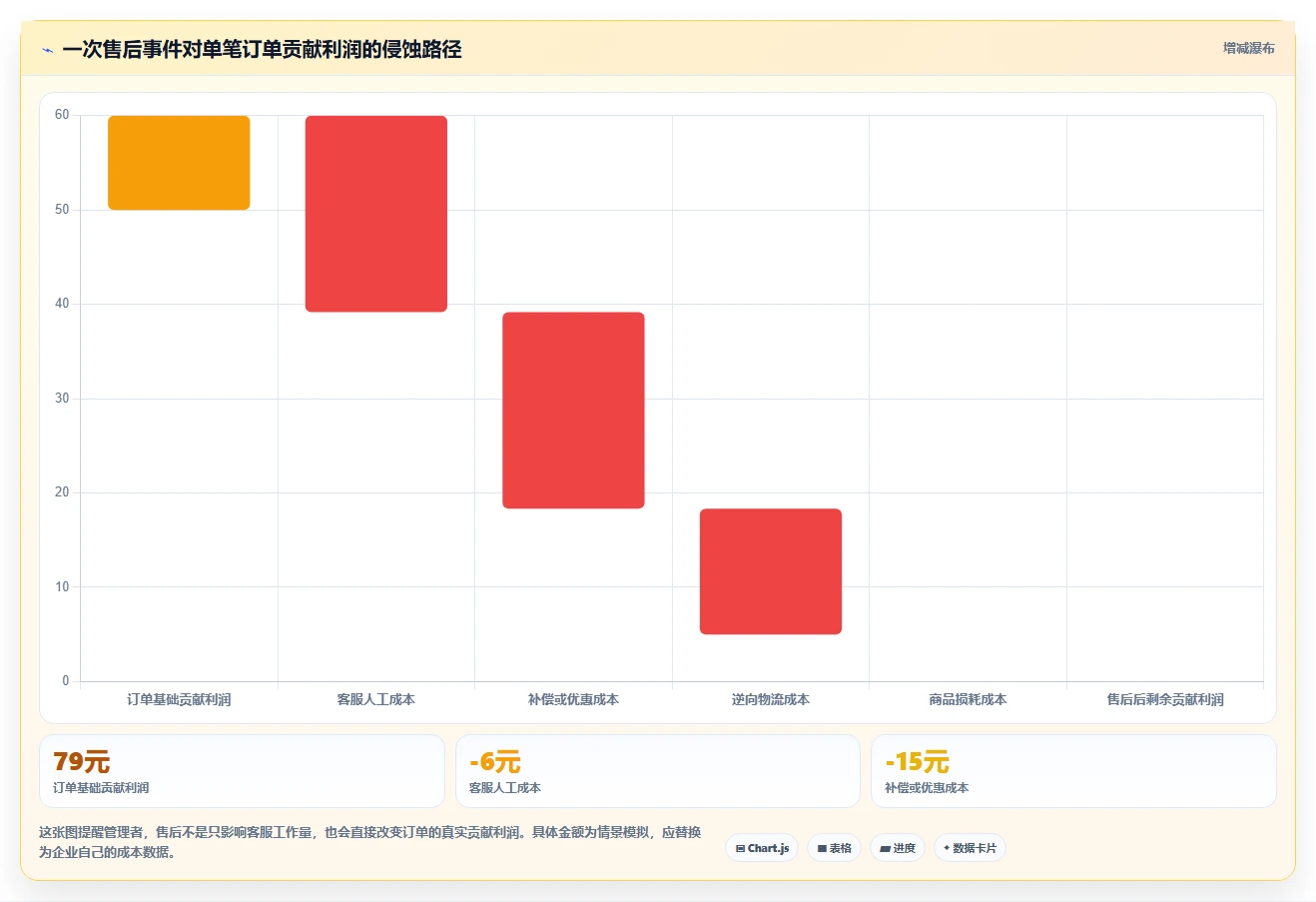 电商管理运营框架：把客服售后纳入核心功能