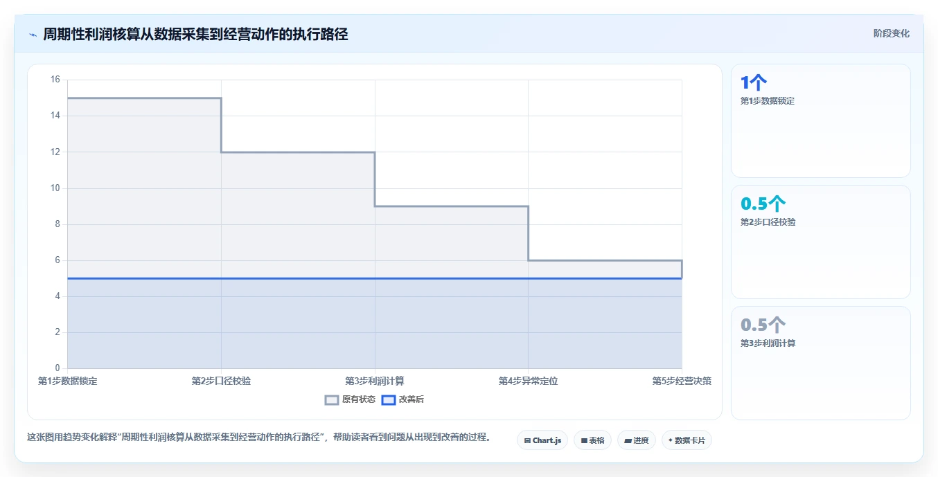 电商利润计算：经营负责人基础版：毛利净利的完整方法与步骤