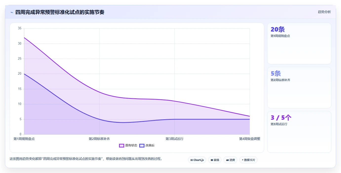 运营管理平台怎么优化？先从异常预警的标准化管理入手