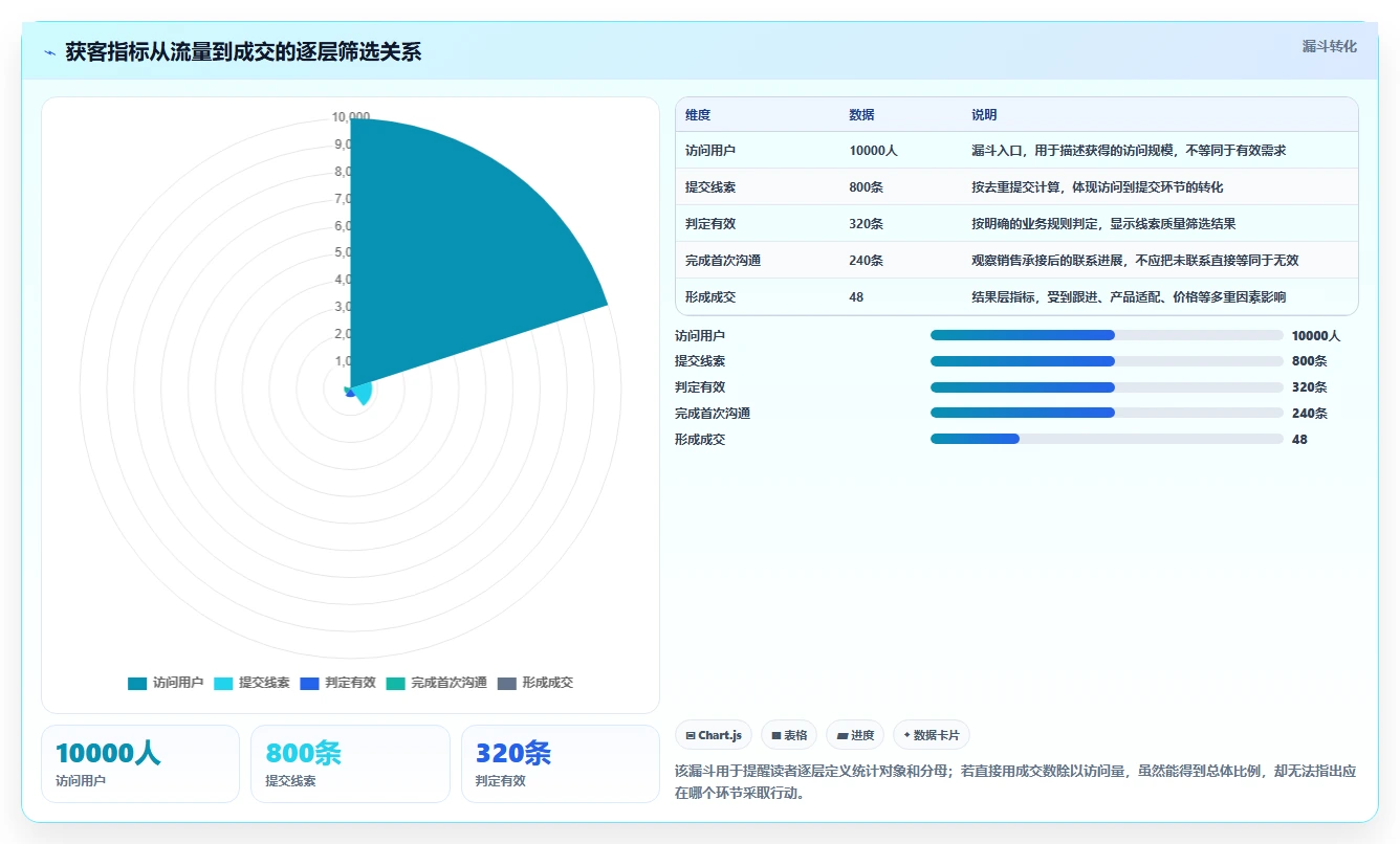 运营数据怎么落地？从指标口径讲清落地案例