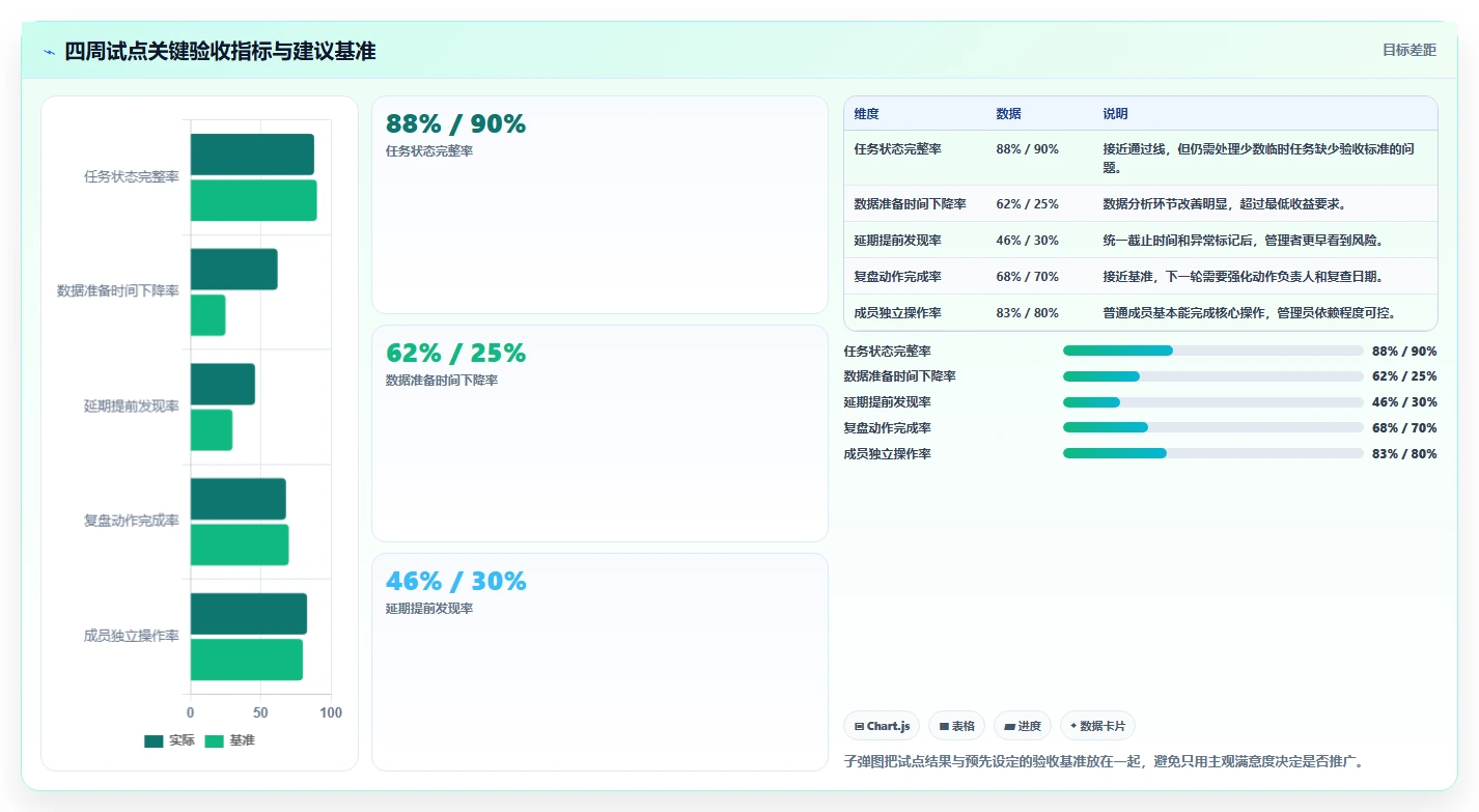 运营工具实战复盘：从团队协作验证工具对比效果