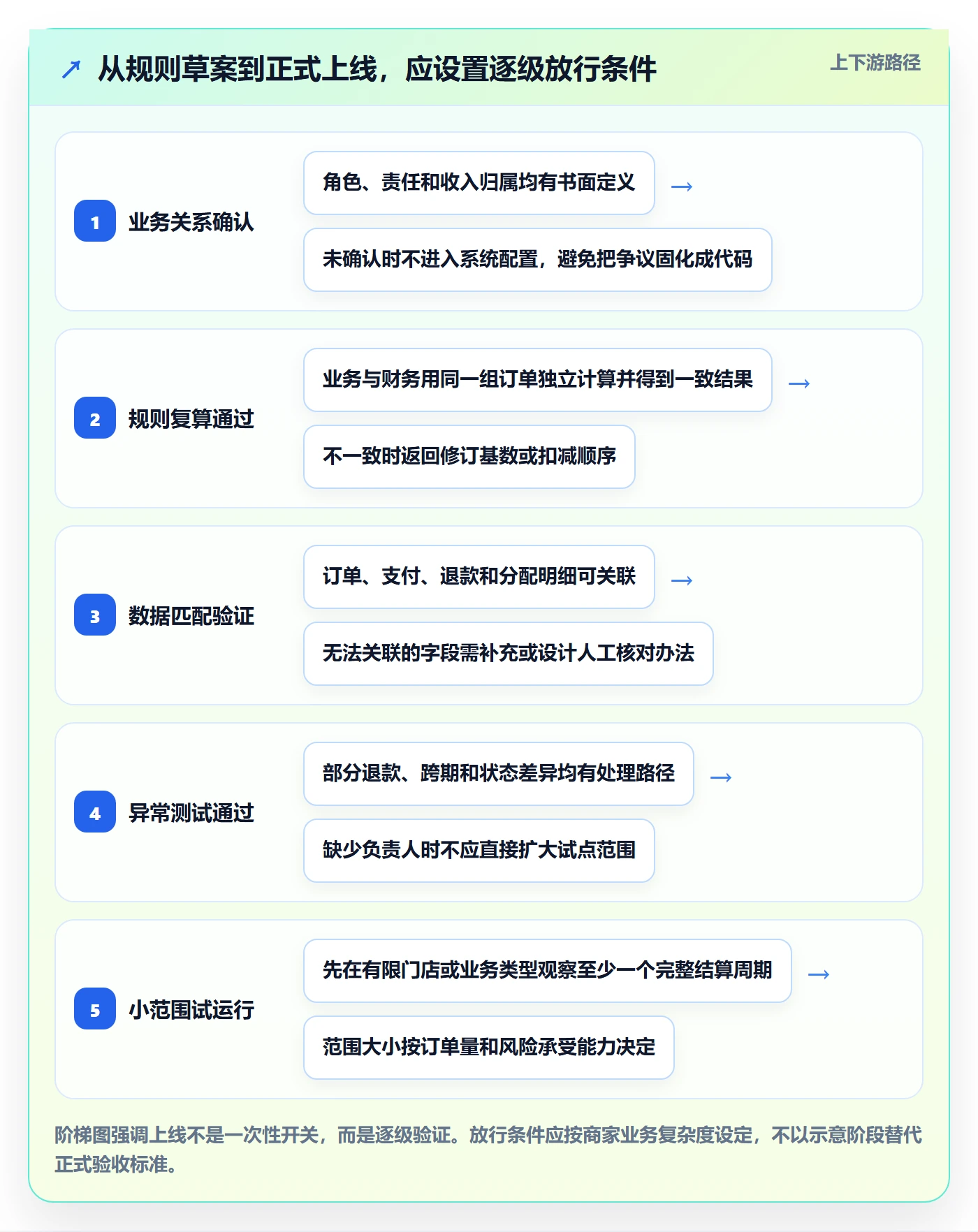 想做好分账系统，先掌握中小商家中的多方结算