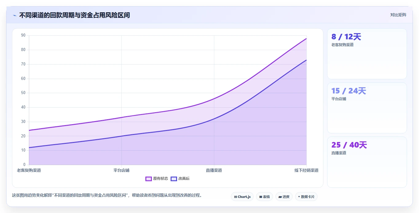 营业额分析：财务人员实操版教程：渠道结构从准备到复盘