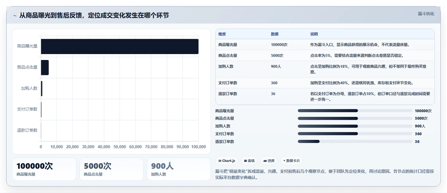 电商数据运营数据方法：用商品分析支撑团队协同判断