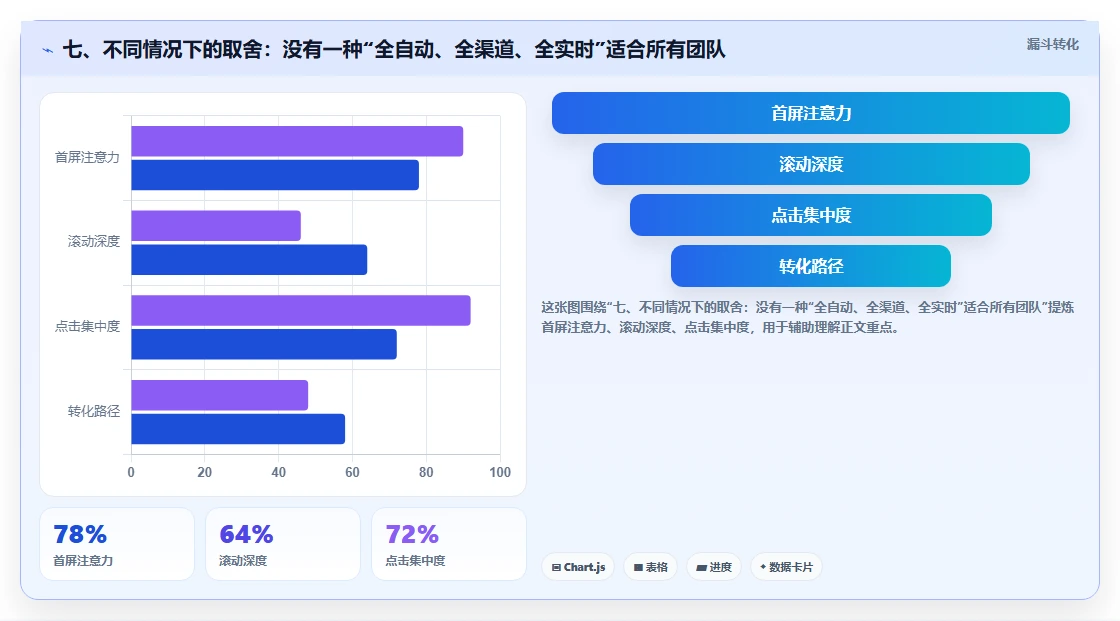 七、不同情况下的取舍：没有一种“全自动、全渠道、全实时”适合所有团队