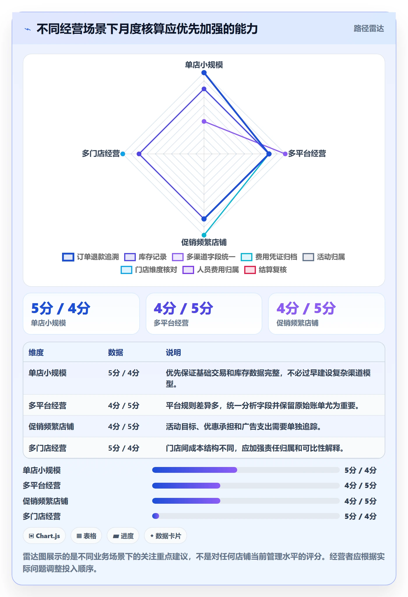 店铺运营管理落地清单：利润核算相关的常见误区事项