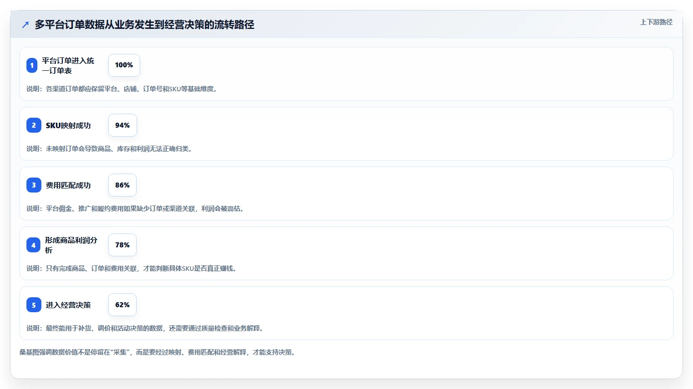 电商管理管理要点：多平台经营的常见误区如何设计