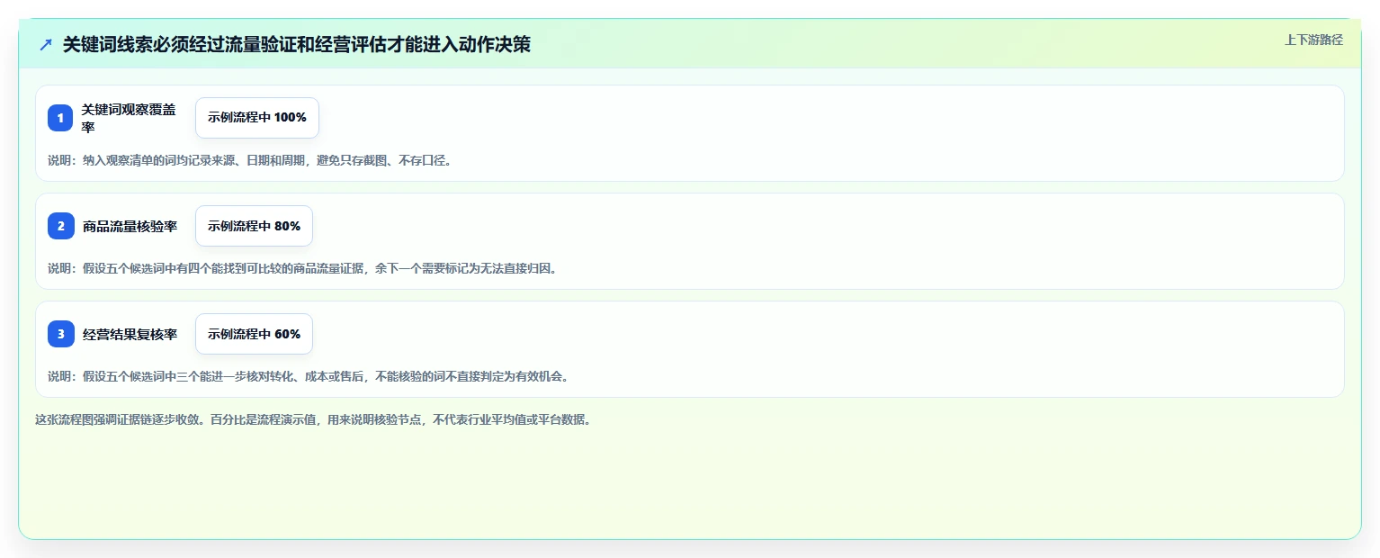 拼多多数据分析工具免费规划方法：关键词趋势与指标体系如何衔接