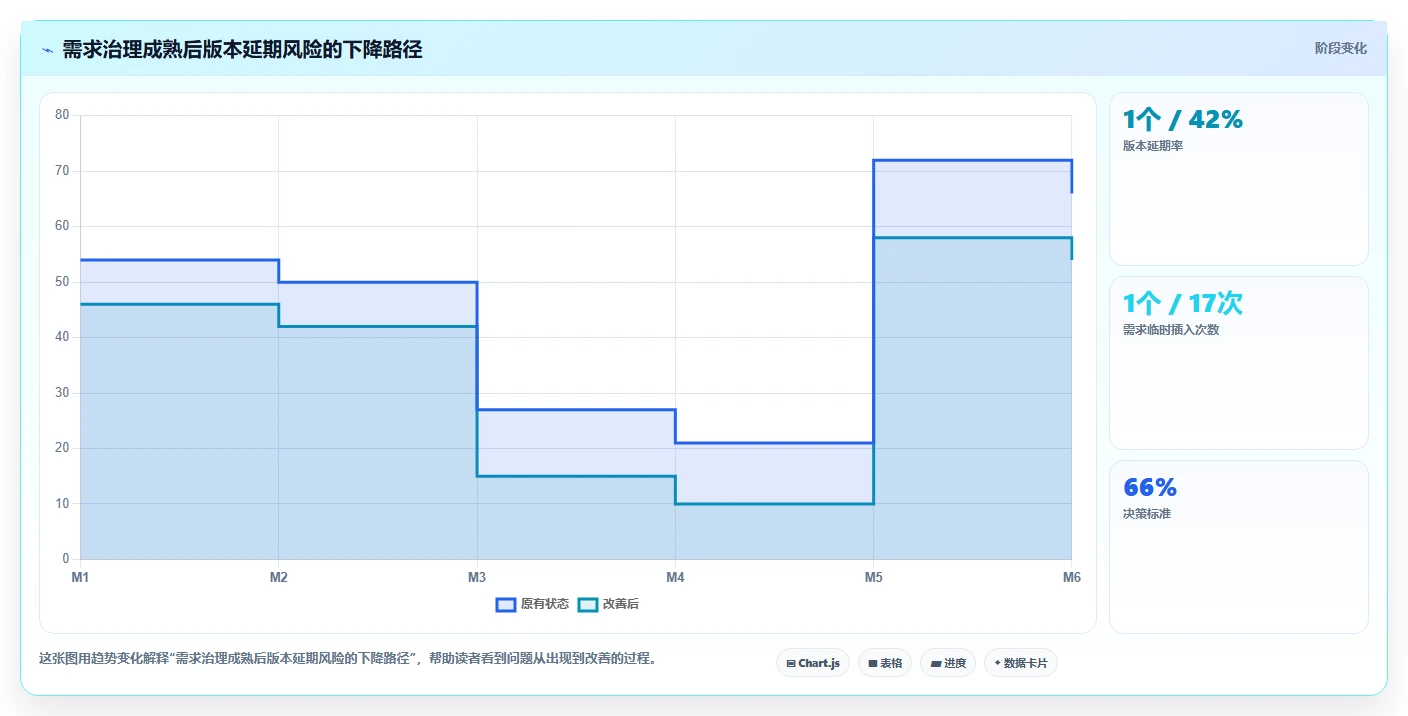 电商系统开发：创业团队改善方案：告别需求反复，逐步实现降低长期成本