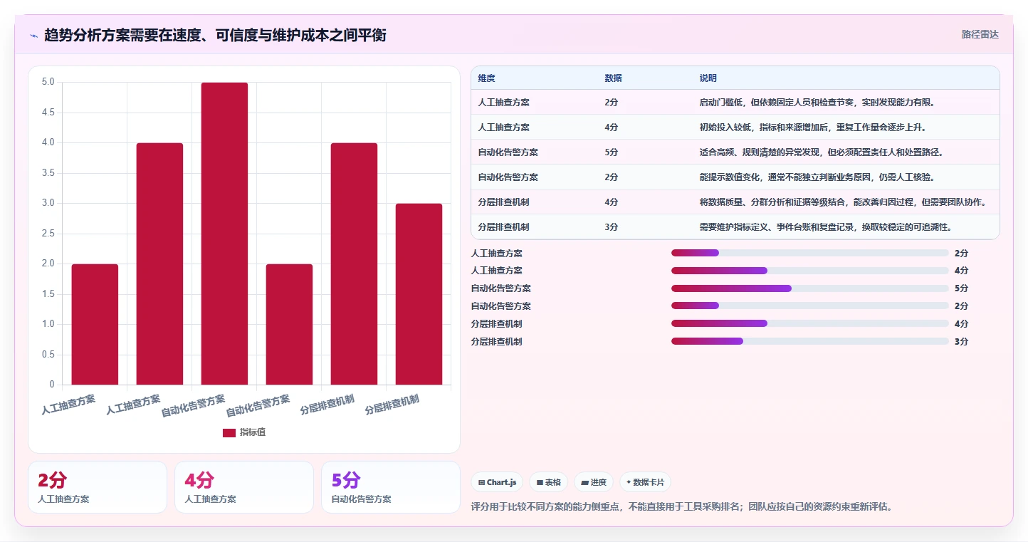 运营数据管理要点：趋势分析的风险排查如何设计