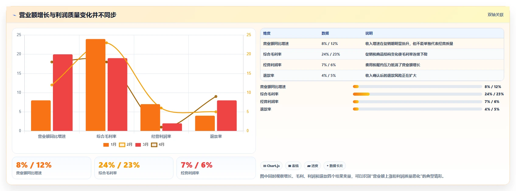 营业额分析：数据分析师从零入门：利润改善先掌握异常波动