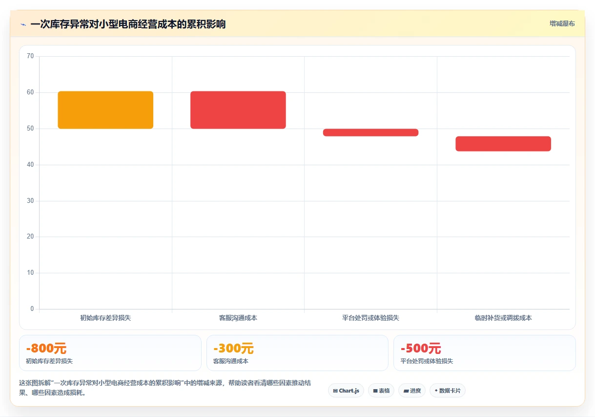 电商辅助软件:电商新手诊断清单:从库存同步排查信息安全担忧