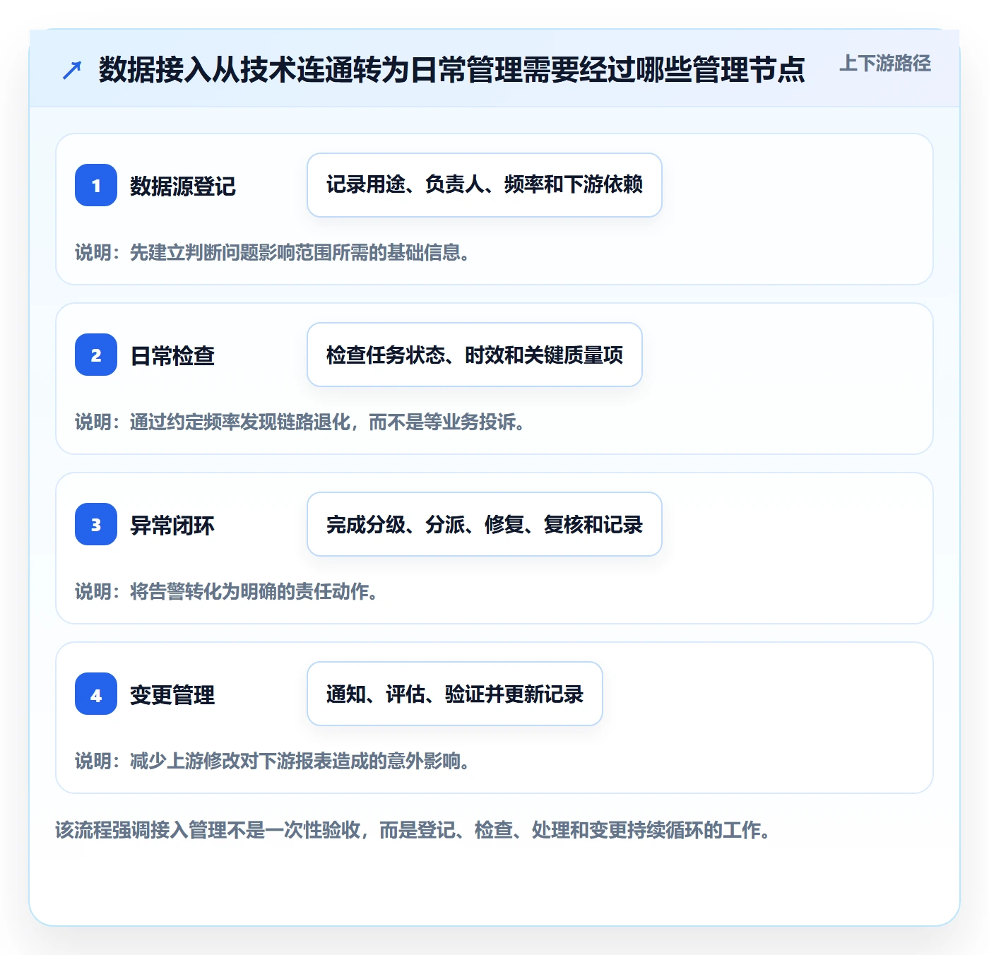 bi 平台执行标准：数据接入环节如何体现日常管理