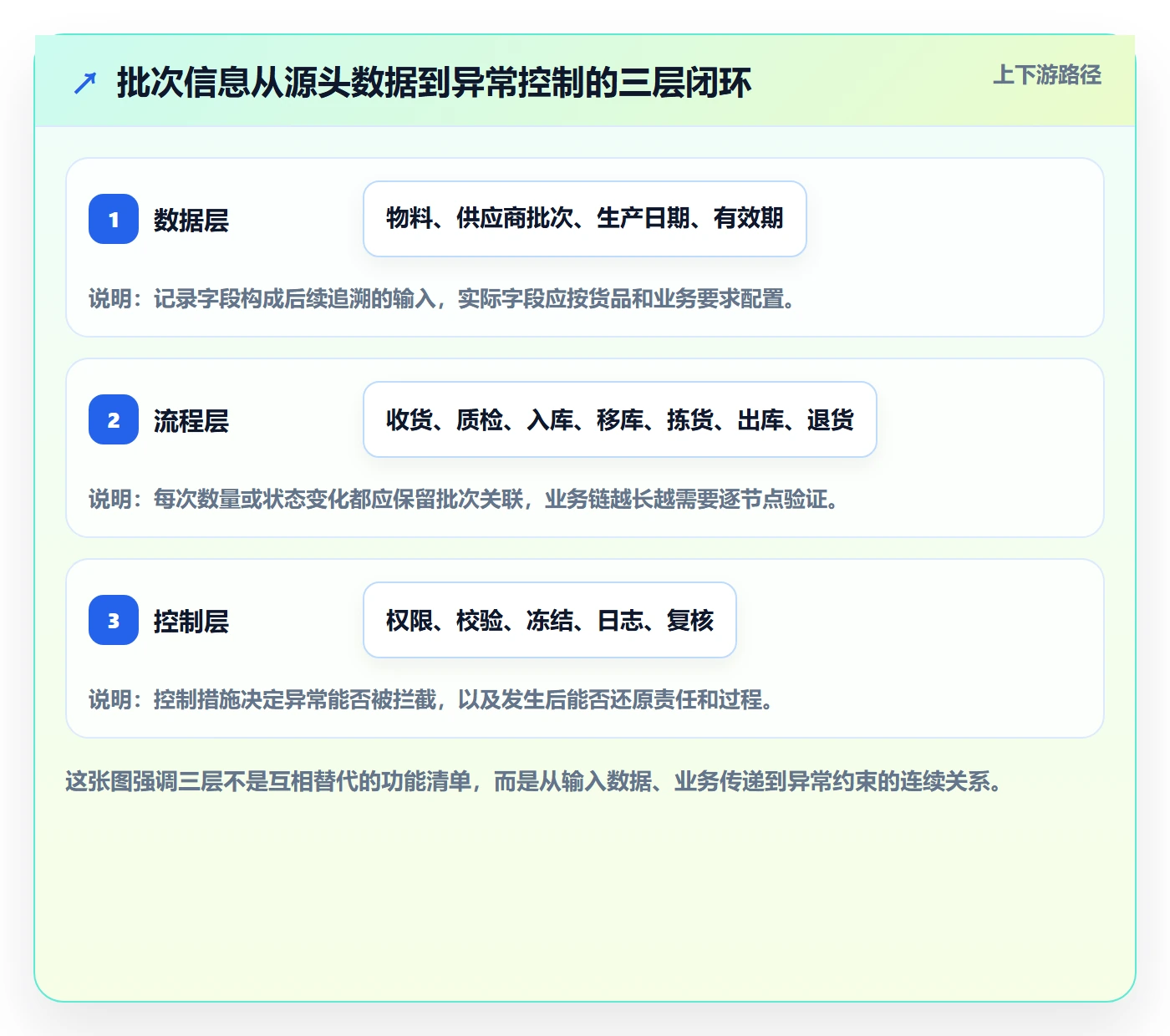 库存管理系统风险排查全解析：重点看懂批次管理