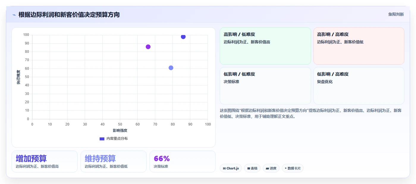 电商利润计算：经营负责人选型思路：渠道对比应重点评估广告投入