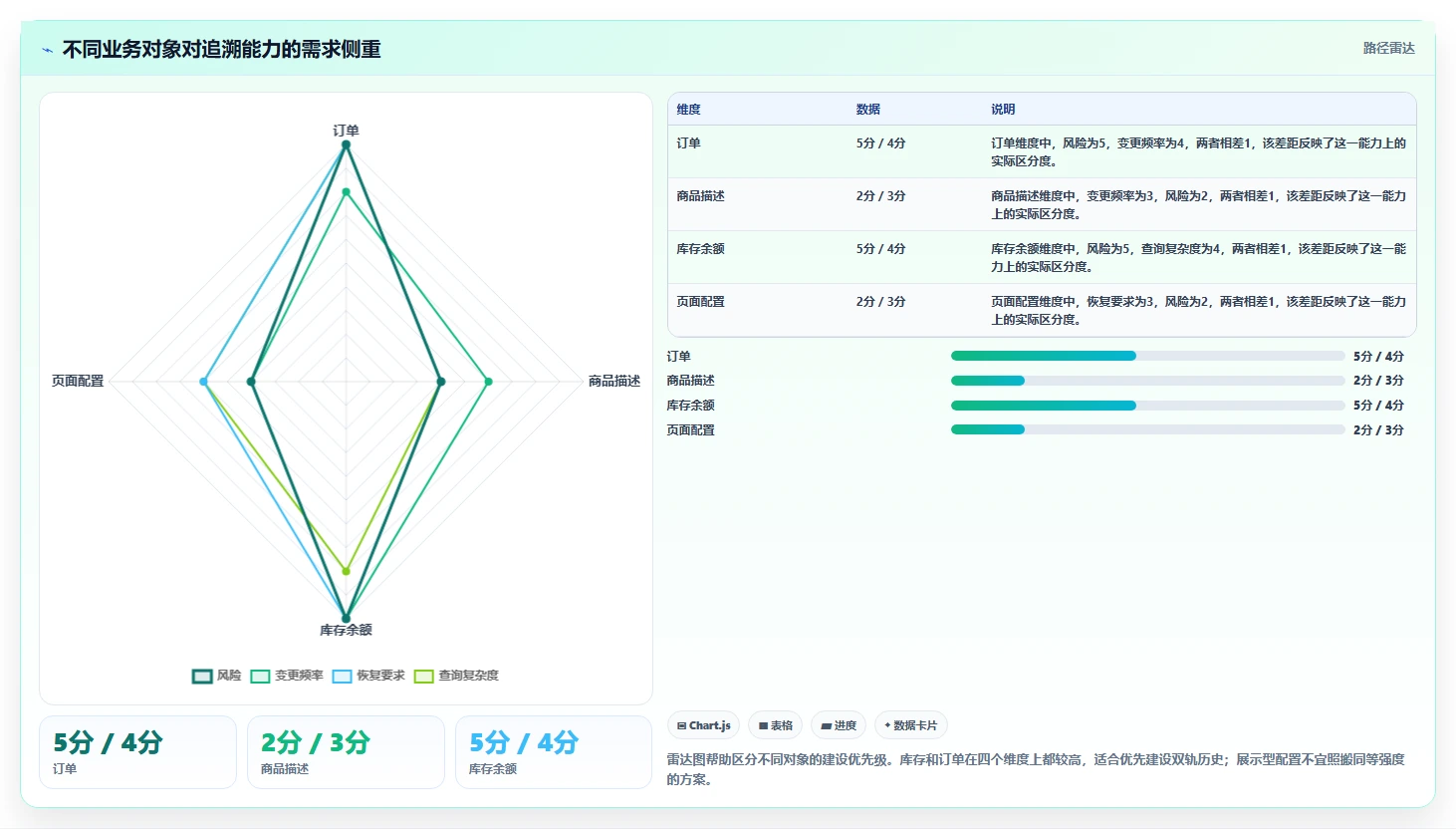 数据库存：后端工程师从数据到行动：用历史追溯实现支持完整追溯