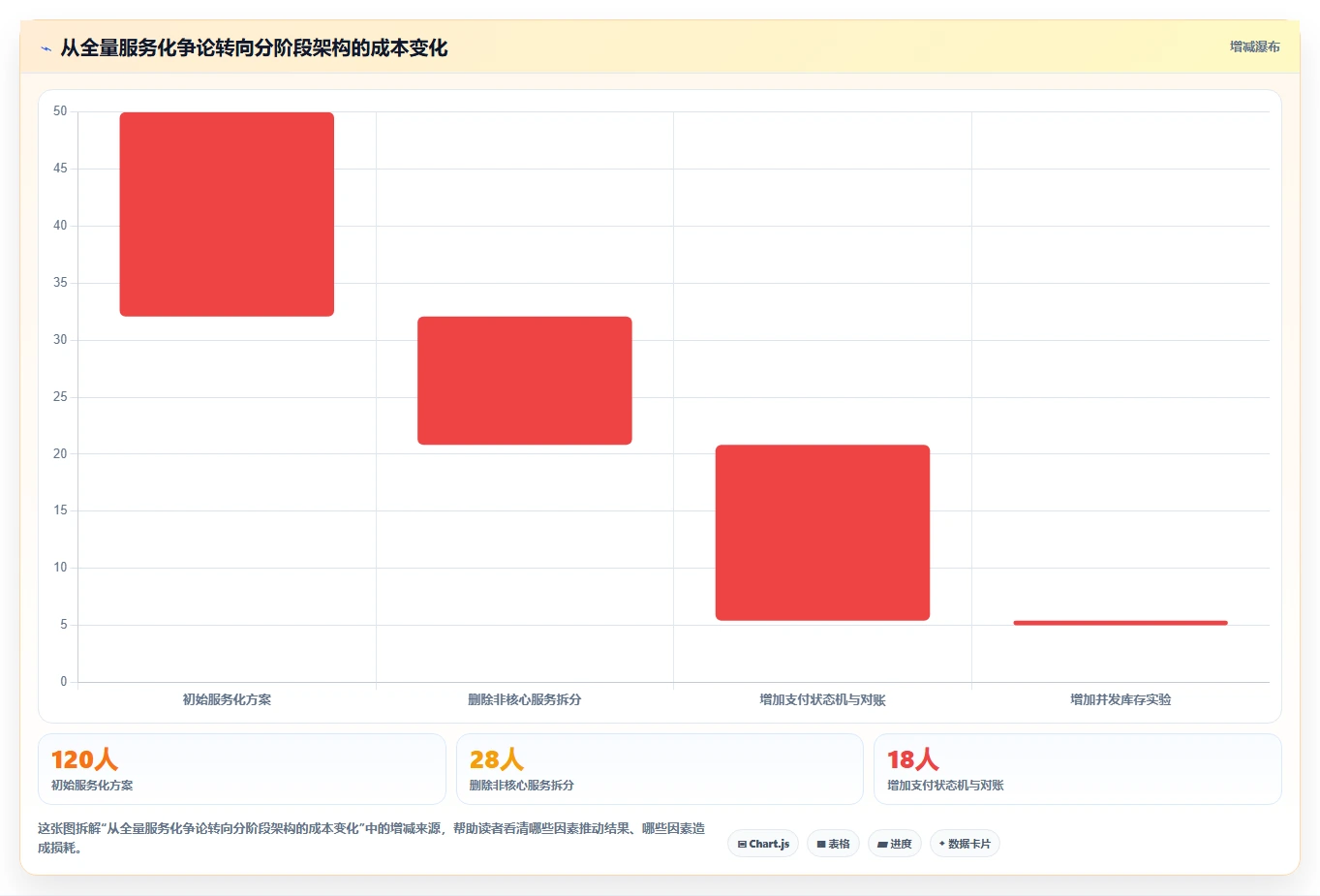 电商系统开发：项目经理问题诊断：技术选型卡在测试不充分怎么办