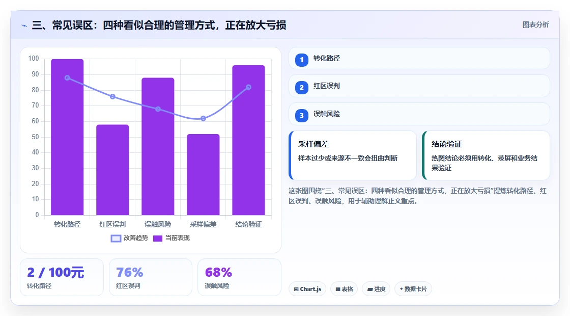 三、常见误区：四种看似合理的管理方式，正在放大亏损