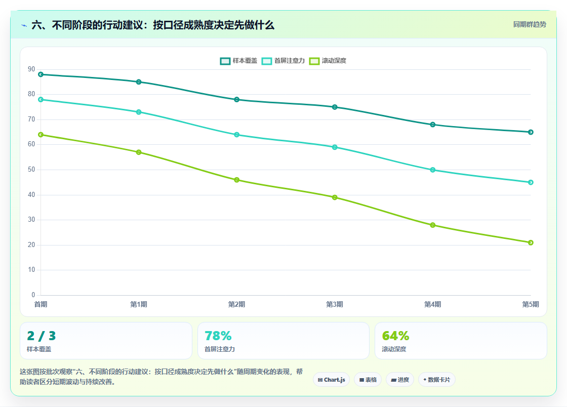 六、不同阶段的行动建议：按口径成熟度决定先做什么