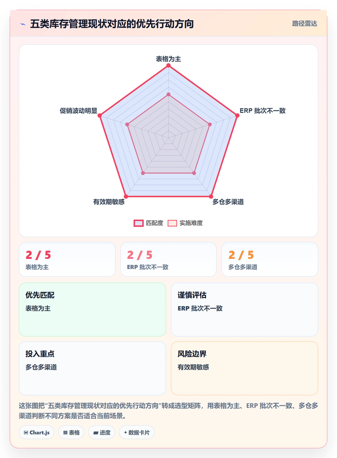 库存管理系统优化清单：批次管理与旺季准备的关键动作